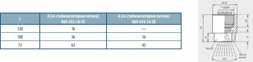 Технические данные и размеры