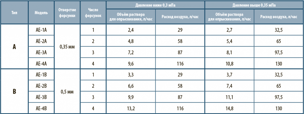 Расходные характеристики Расходные характеристики
