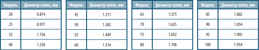 Диаметр сопла Диаметр сопла